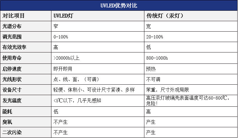 UVLED對(duì)比.png